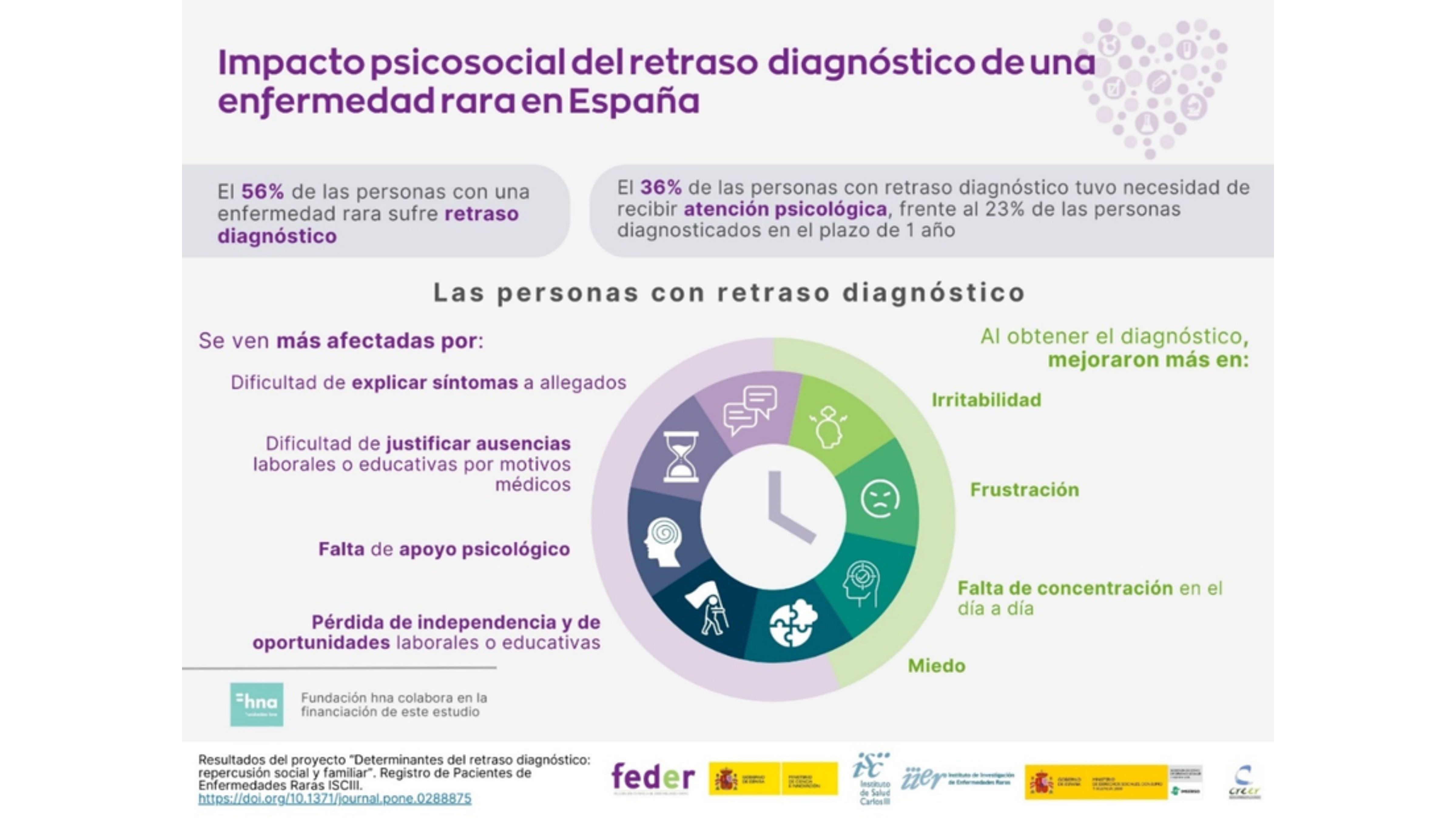 Infografía sobre el impacto psicosocial del retraso diagnóstico de una enfermedad rara en España