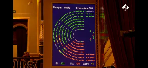 Esfera de votación del Congreso de los Diputados: votación de la propuesta AME